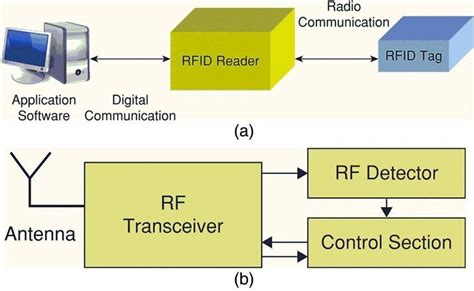 rfid iot tracking|block diagram of rfid system.